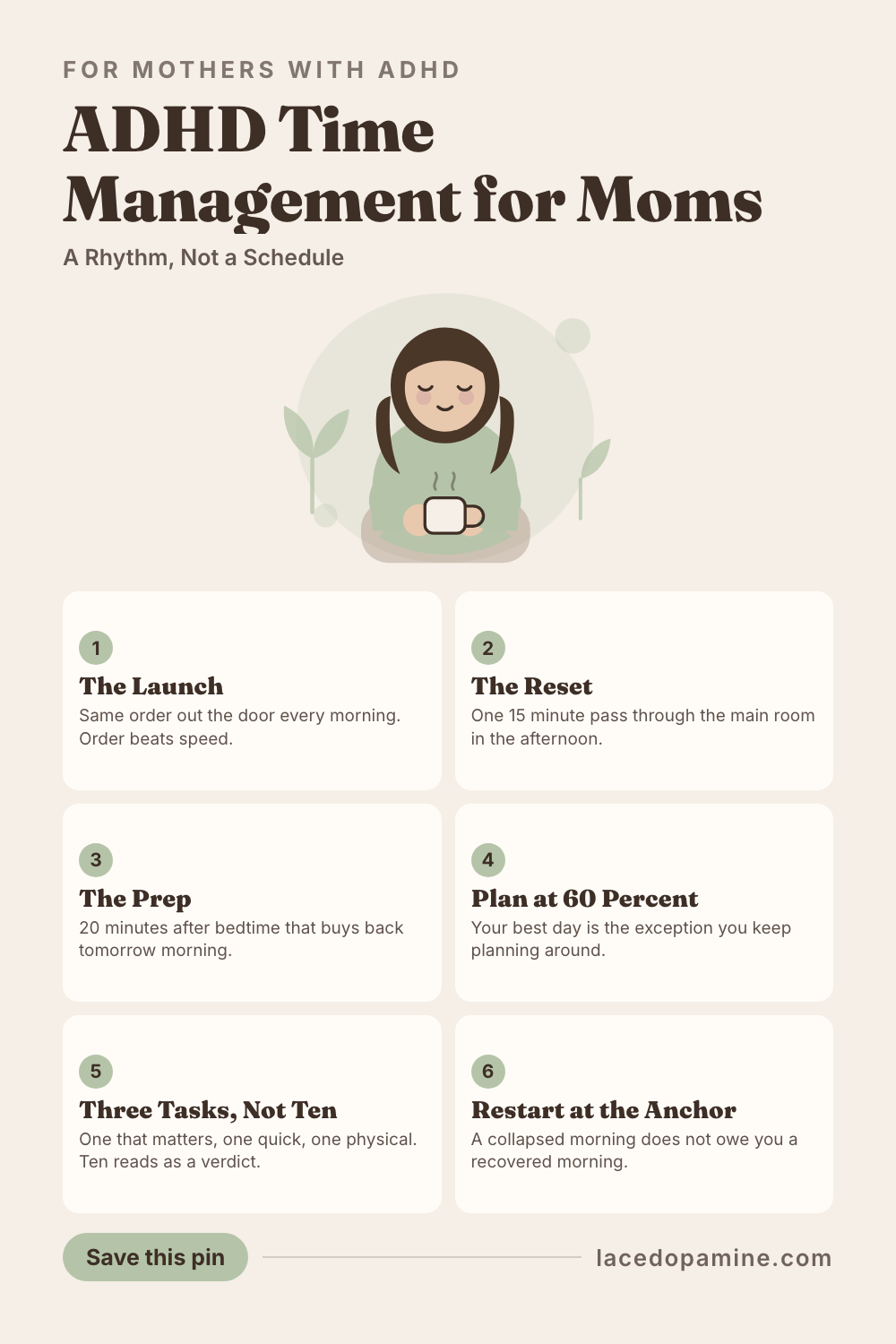 ADHD time management for moms breaks down when it is built as a schedule, because a schedule prices every day at your best day and motherhood does not supply two of those in a row. A rhythm holds instead. This guide sets out the 3 anchors worth defending, a morning launch done in the same order, a 15 minute afternoon reset, and 20 minutes of prep after bedtime, with everything else left deliberately loose. Inside you will also find how to plan at 60 percent of your best day, why sequence survives a chaotic morning when clock times do not, what an ADDitude survey of 1,342 readers found about paper versus apps, and how to restart when the whole plan is gone by 10am. Save this pin for the morning your whole plan falls apart before 10am. #ADHDwomen #ADHDtips #neurodivergent — save this pin for later